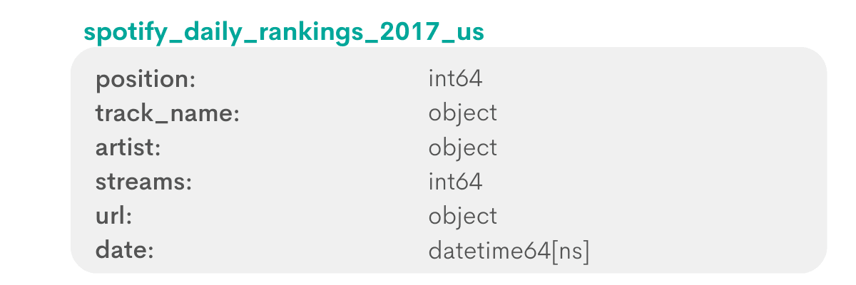 Python data science interview question from Spotify