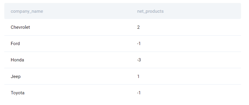 Solution for FULL OUTER JOIN example question