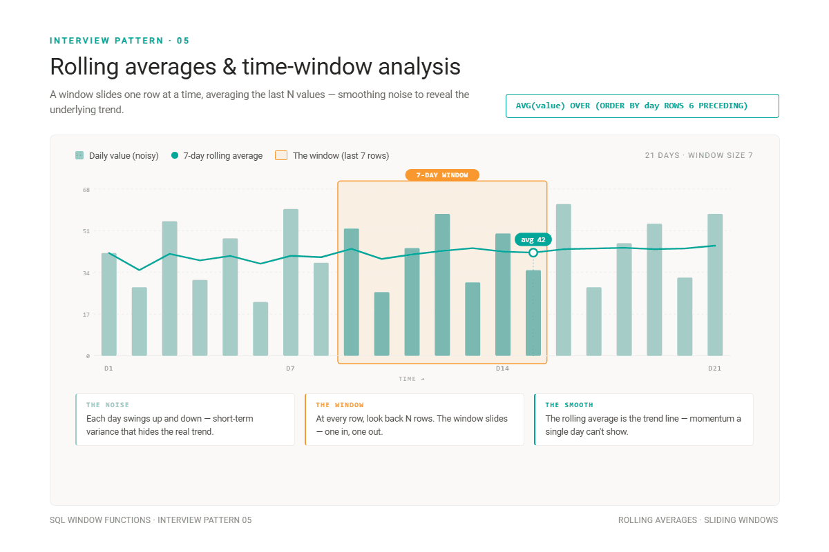 Rolling Averages and Time Window Analysis in SQL Window Functions
