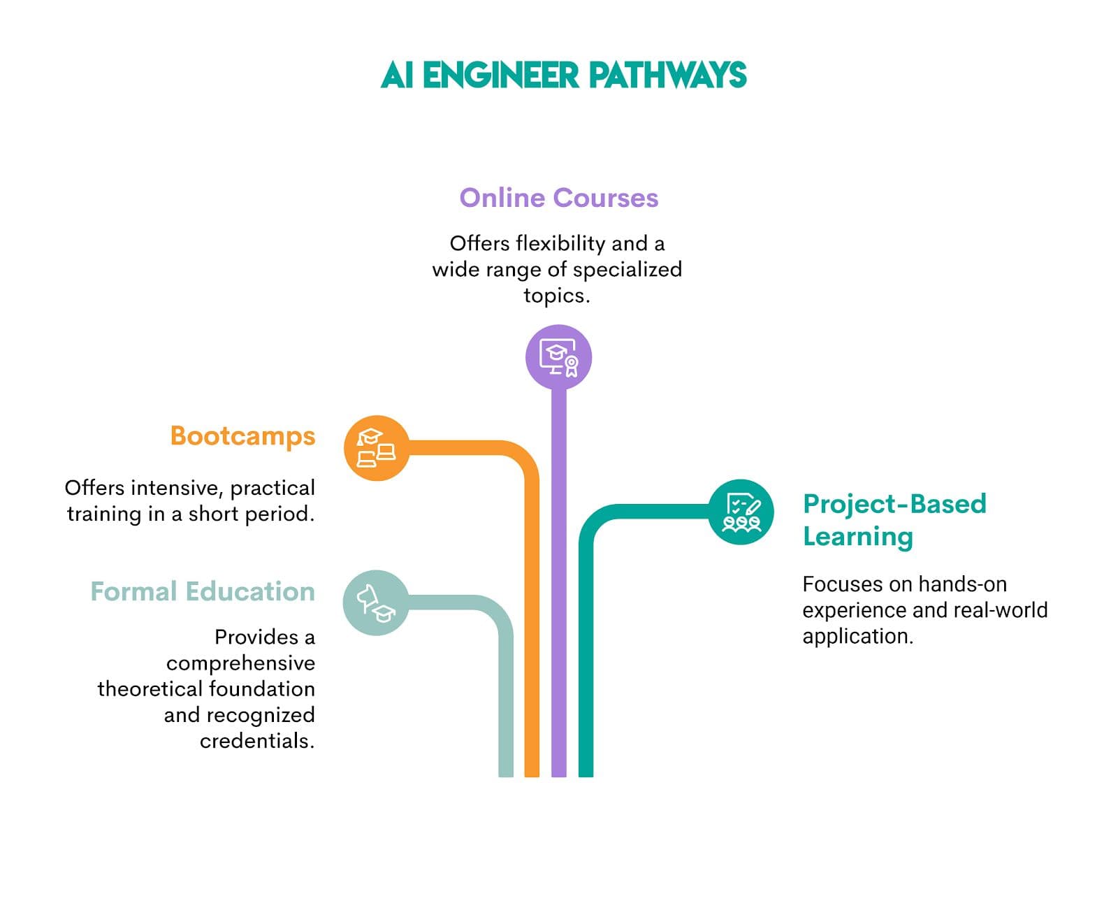 Educational Pathways for Aspiring Artificial Intelligence Engineers