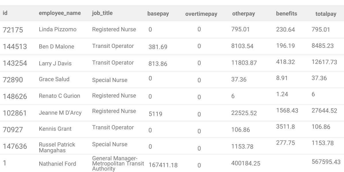 Output for min postgres aggregate functions question