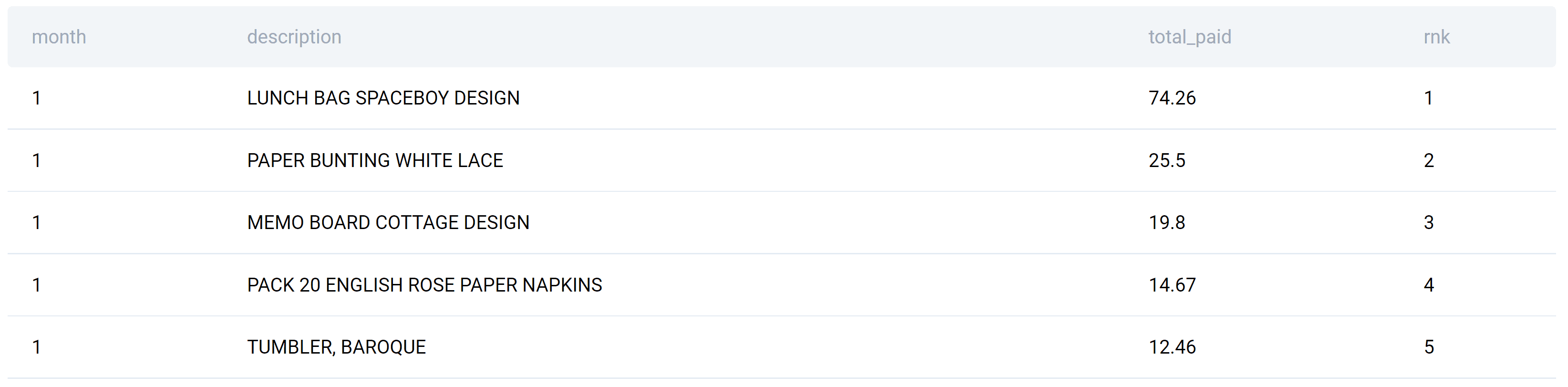 Output for SQL Window Functions Interview Question from Amazon