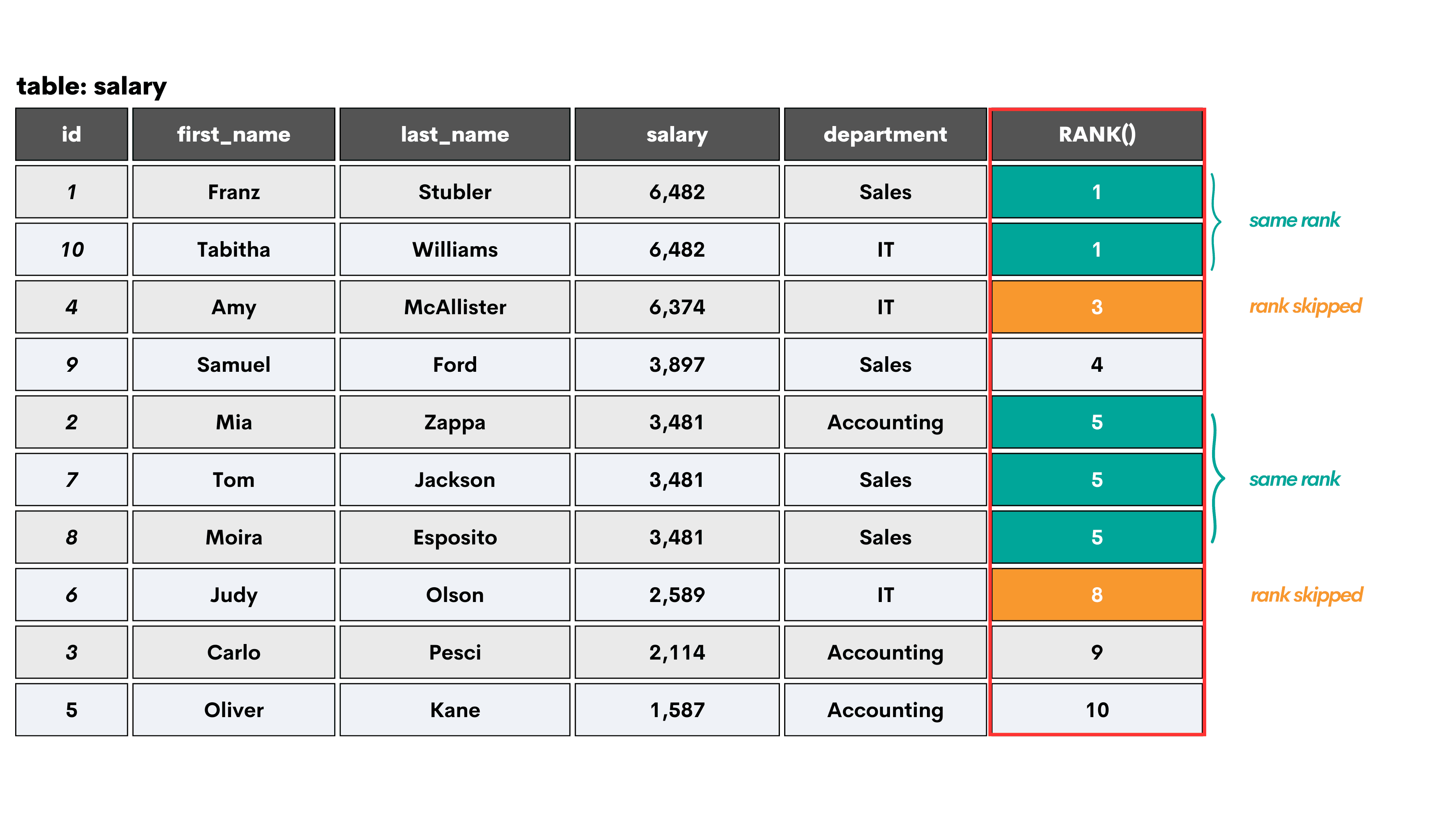 Comparisons Between Other SQL Ranking Window Functions and RowNumber