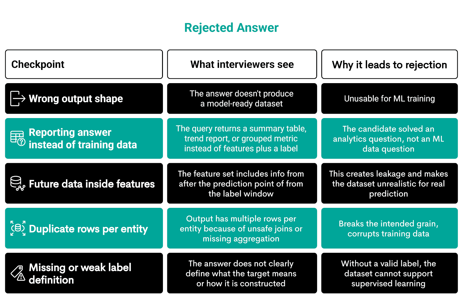 How Interviewers Evaluate Answers in ML Engineering Job