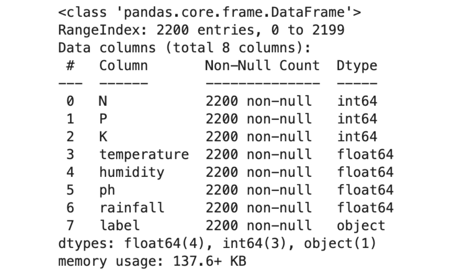 Data exploration for performing Anova in Python