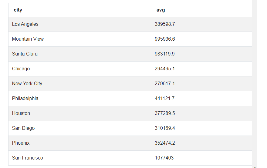 Output 2 for Zillow Data Scientist Interview Questions for Expensive Homes