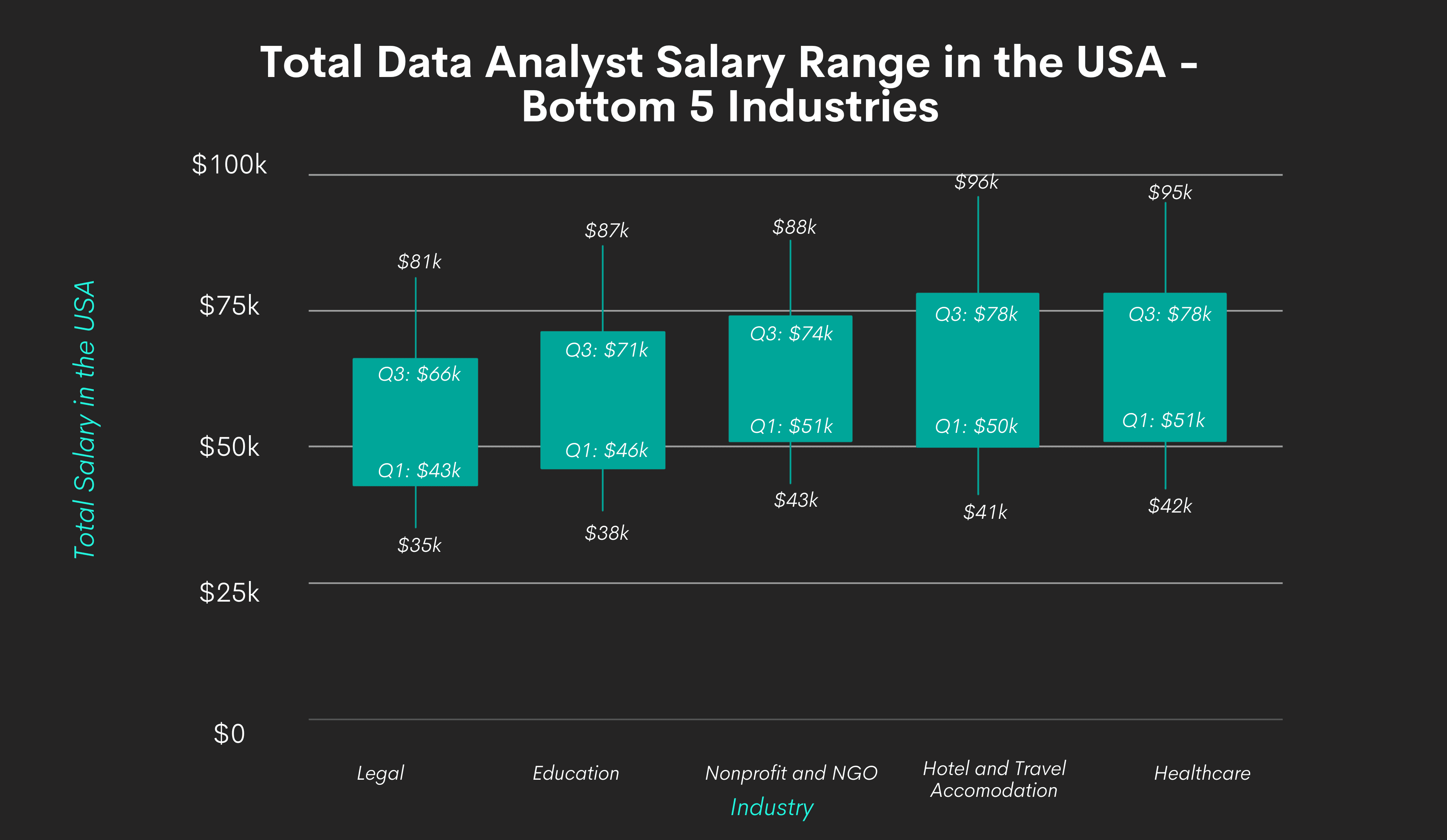 Total data analyst salary by bottom 5 industries