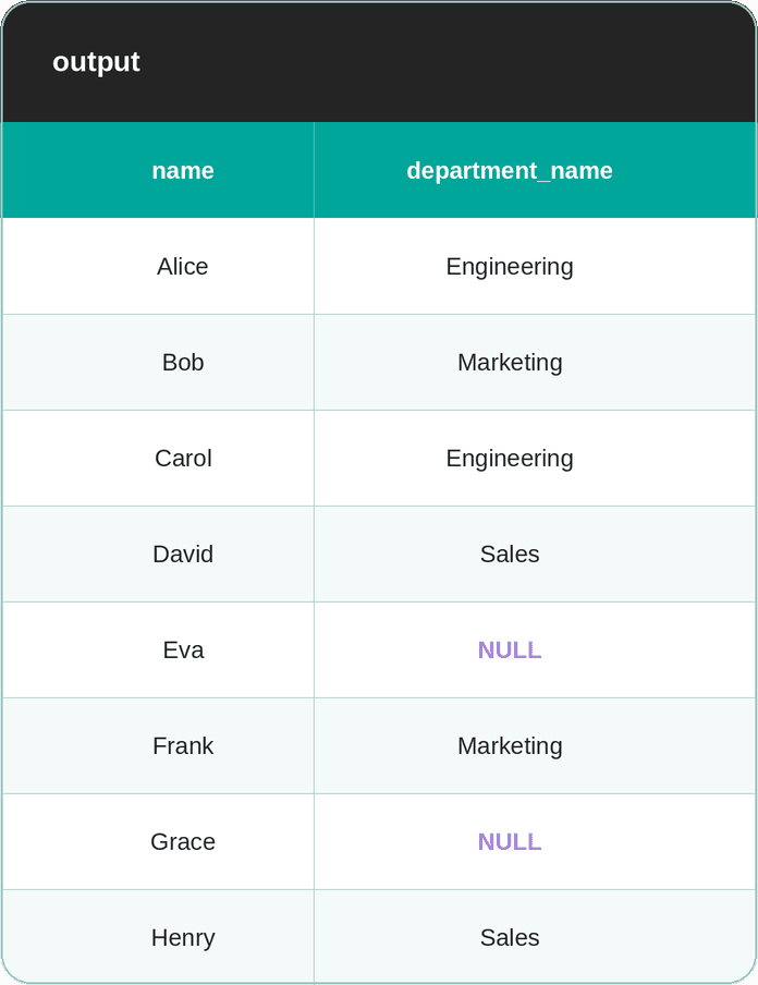 NULL With JOINs in SQL