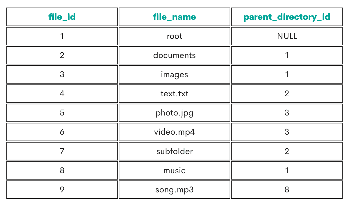 SQL Recursive CTE Example