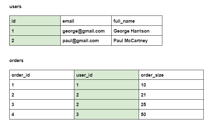 Why would anyone need different types of sql joins