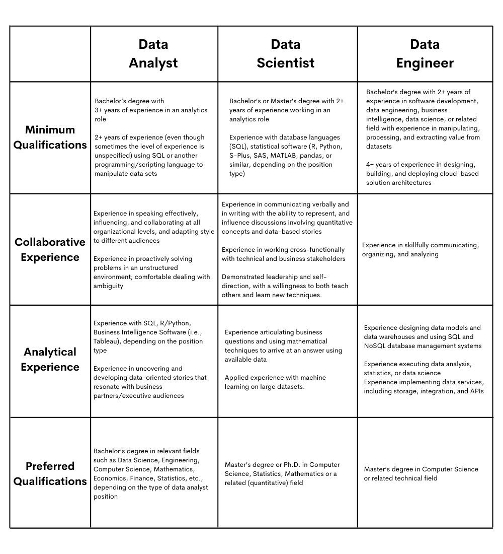 Google data scientist Roles and Required Experience
