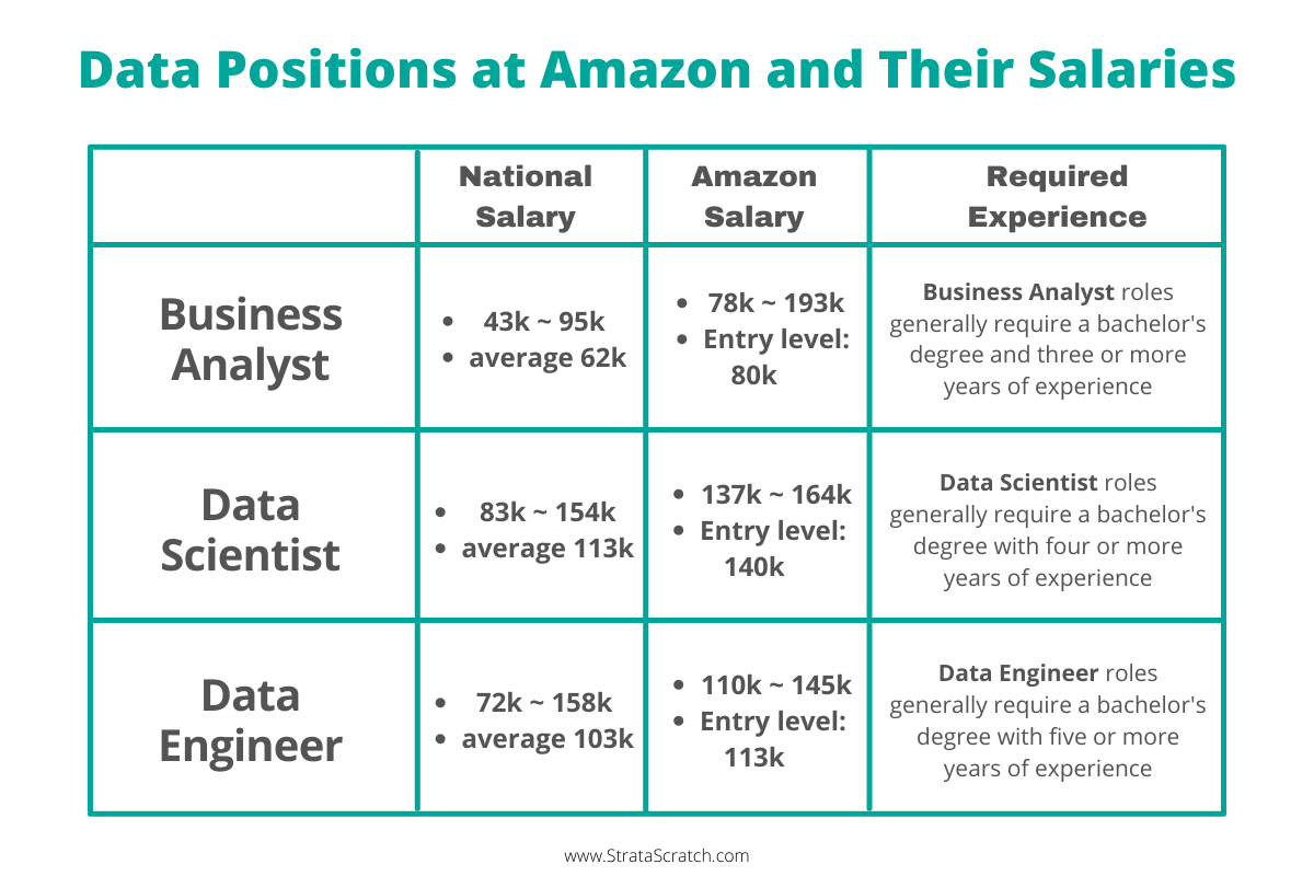Amazon Data Scientist Salaries