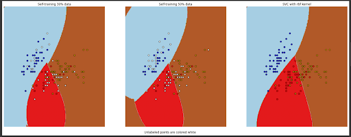 Semi Supervised Learning Implementation