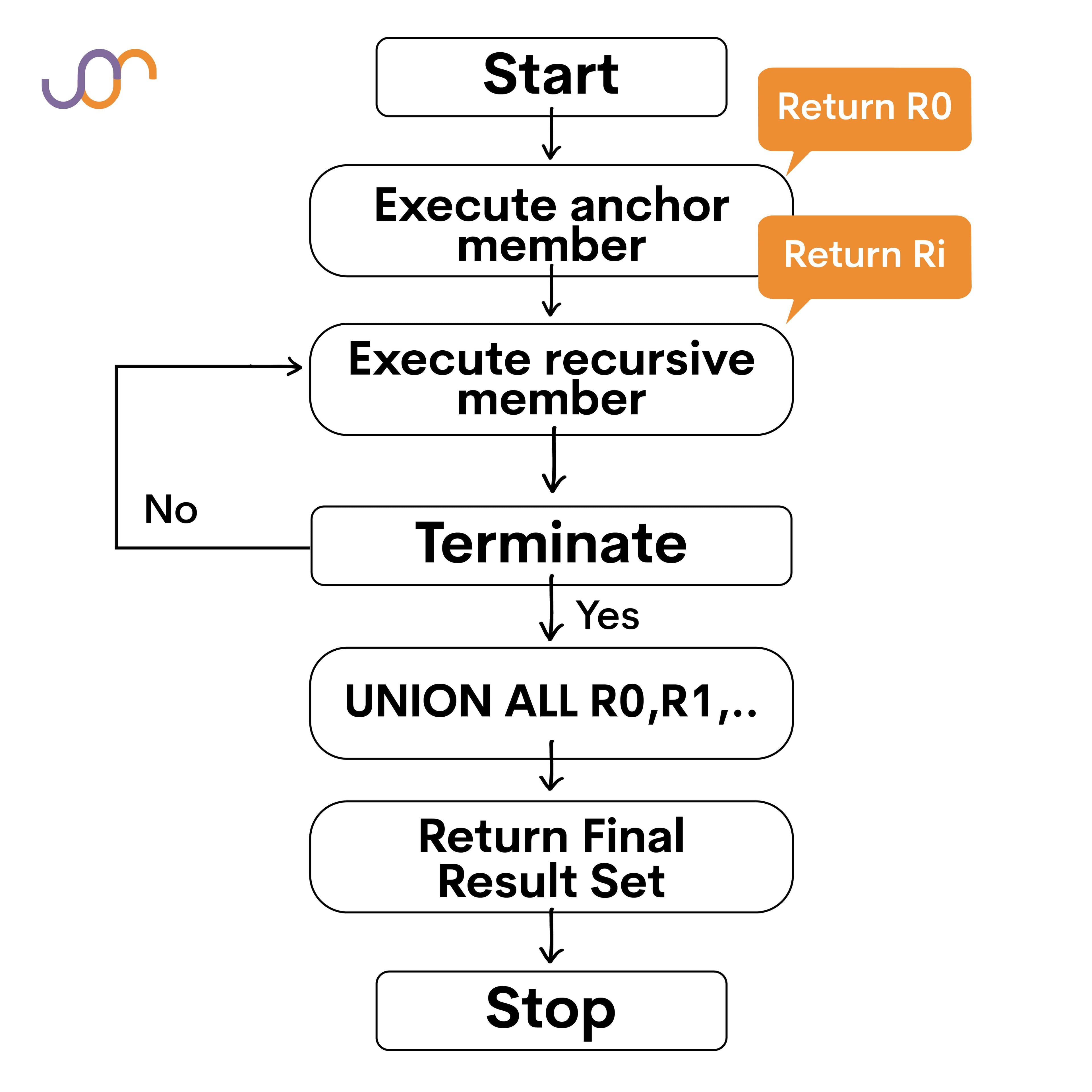 Recursive CTE in SQL