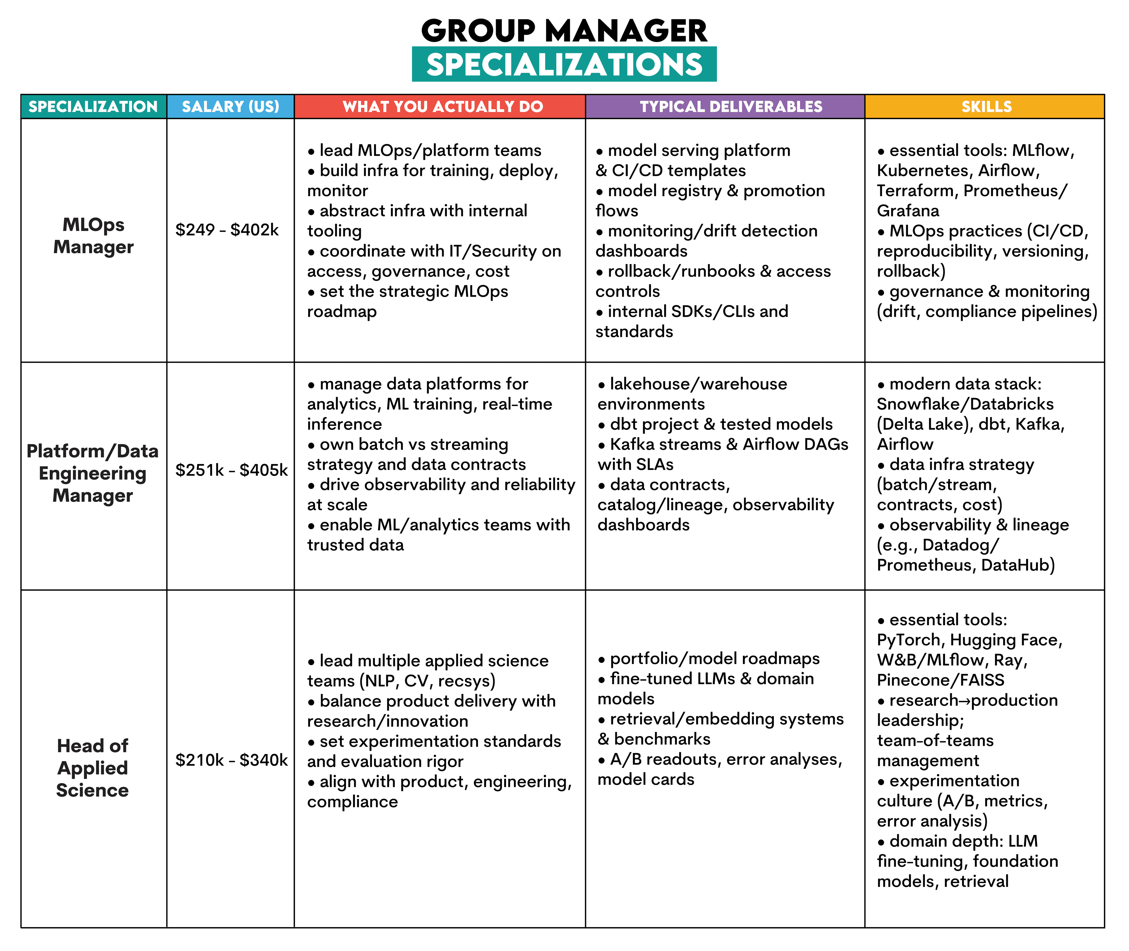 Group Manager role in data science career path