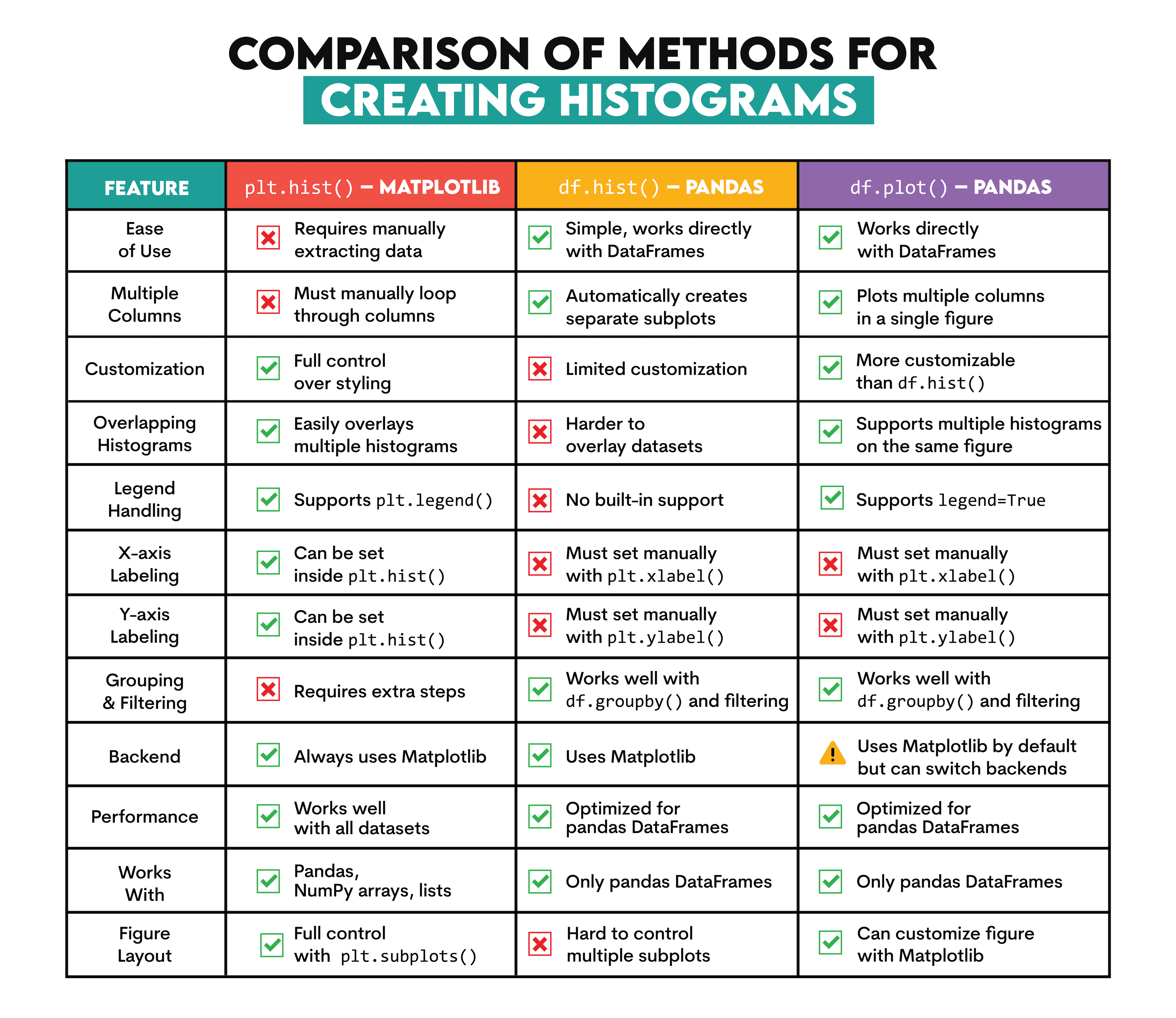 Comparison of Methods for Creating Matplotlib Histograms