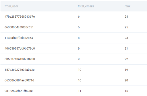 Solution Output for Data Science Coding Interview Question