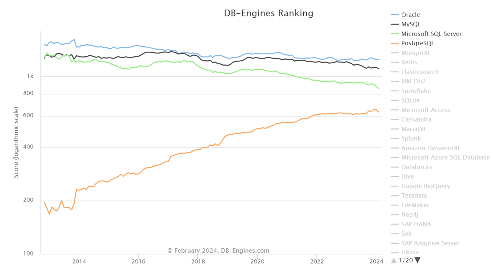 Importance of SQL Server in Database Management
