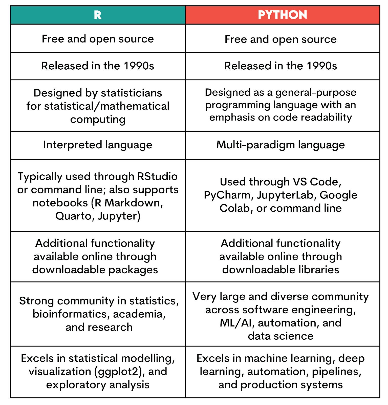Quick Comparison between Python vs R
