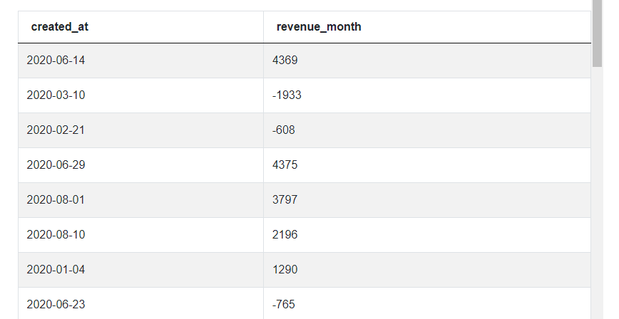 Output 11 for Amazon SQL Interview Questions