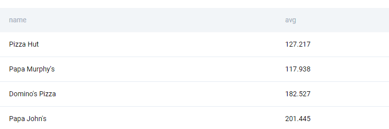 Output for Postmates data analyst interview question