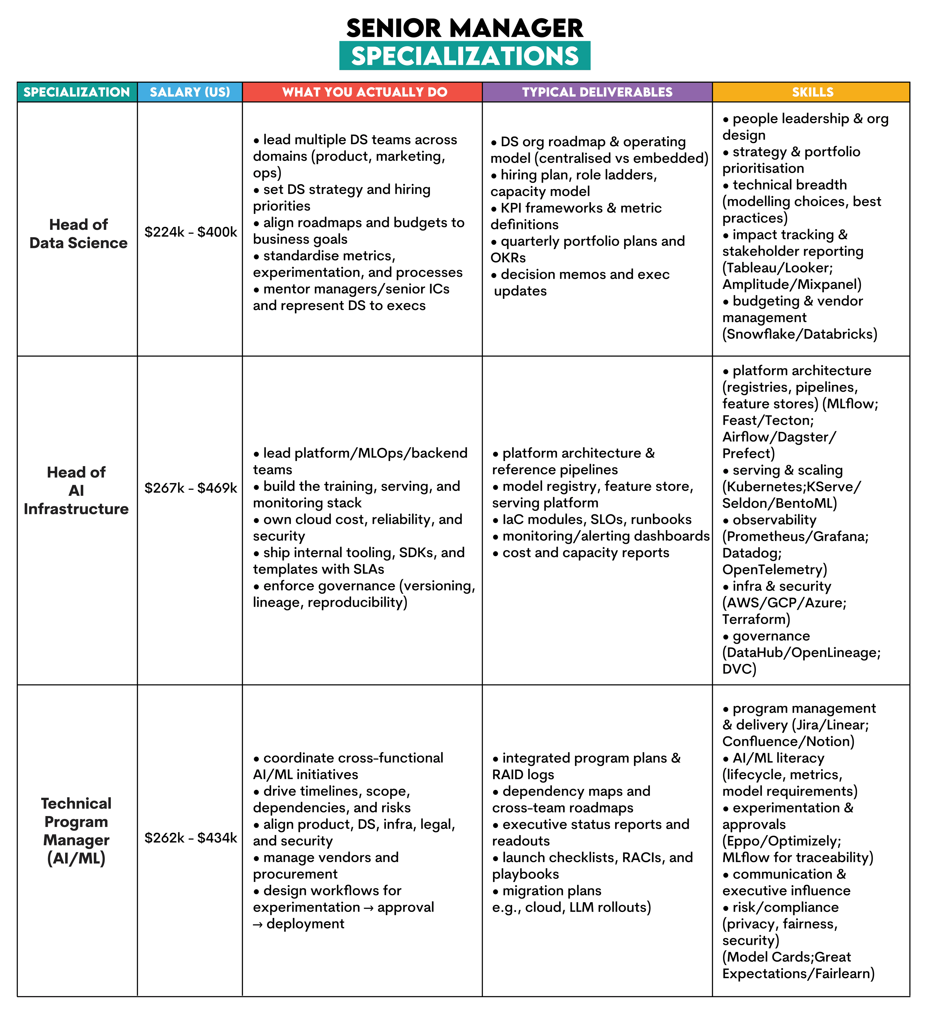 Senior Manager role in data science career path