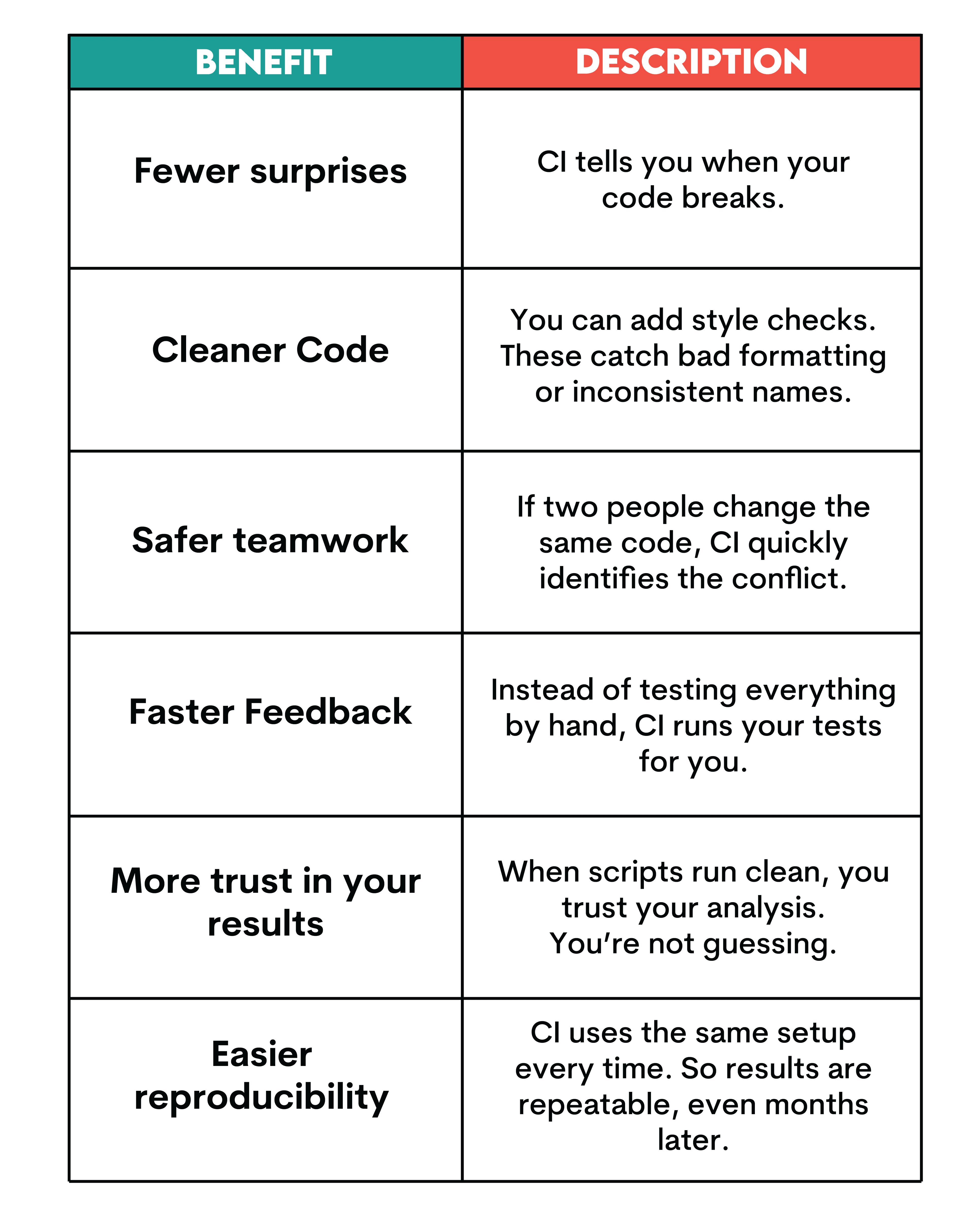 Benefits of Continuous Integration in R
