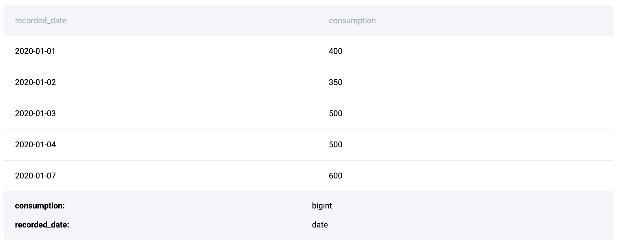 Computing Cumulative Sum in SQL