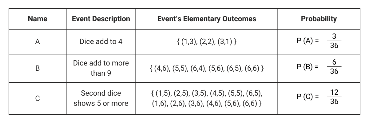 Find the probability of random events
