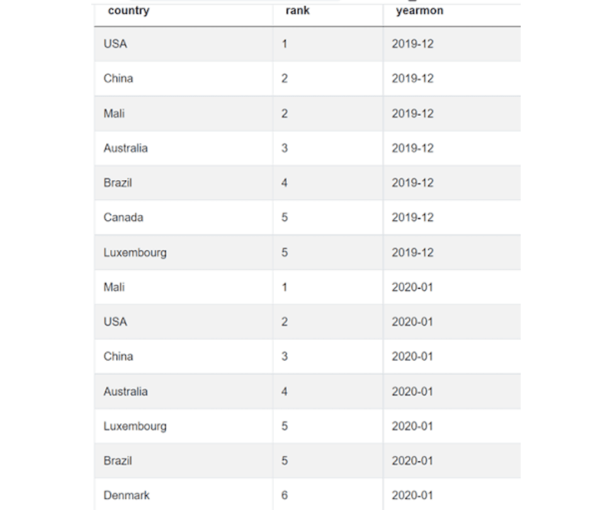 Output 2 for Facebook Data Scientist Interview Questions