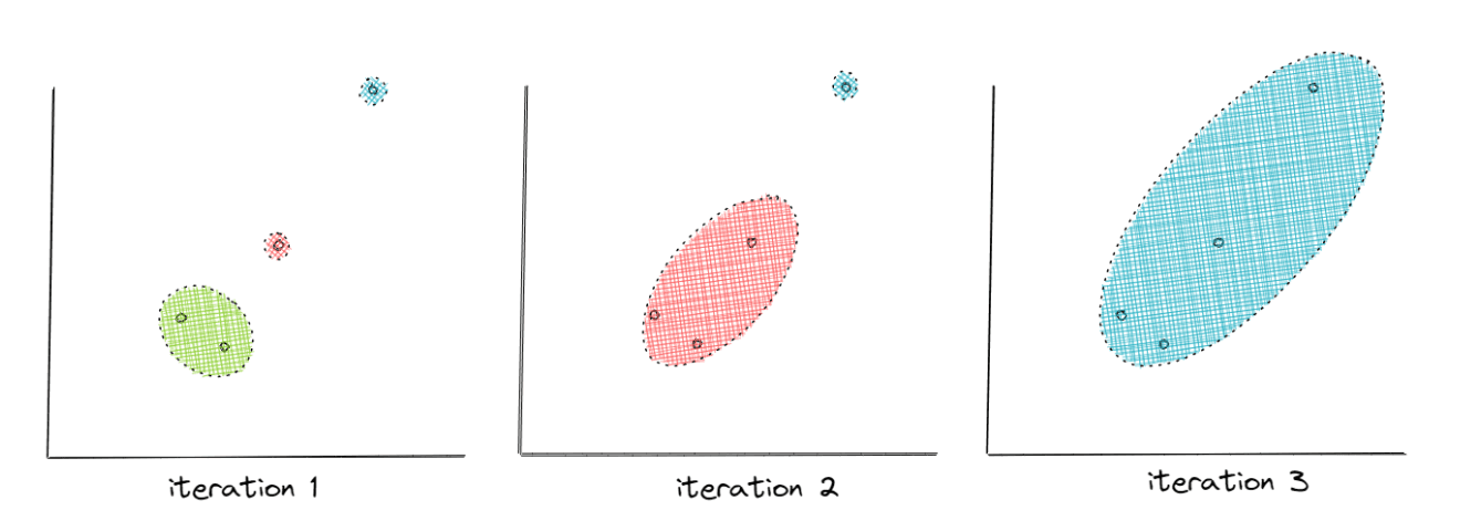How the agglomerative machine learning clustering algorithm works