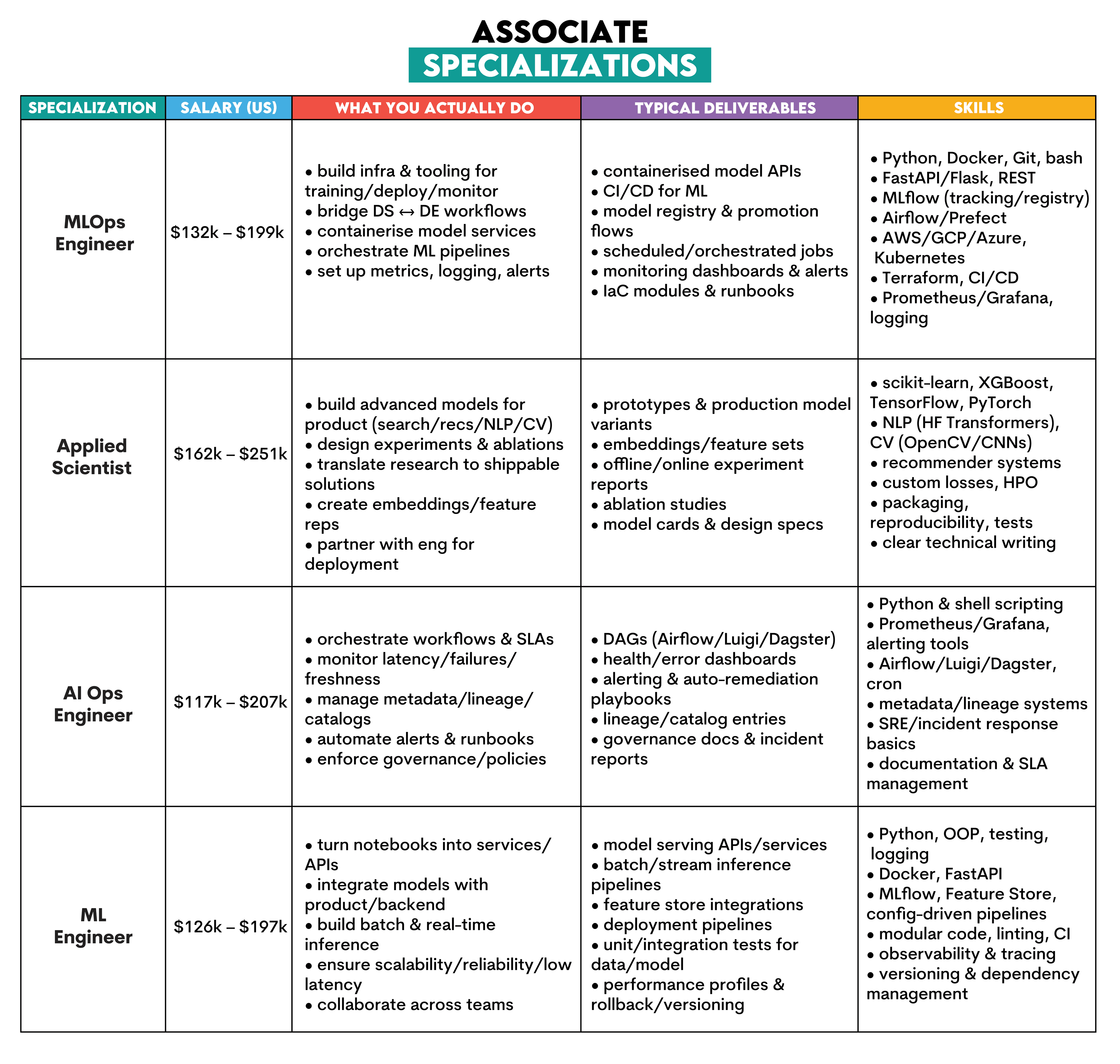 Associate role in data science career path