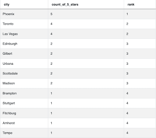 SQL Rank Functions Interview Question Output 2