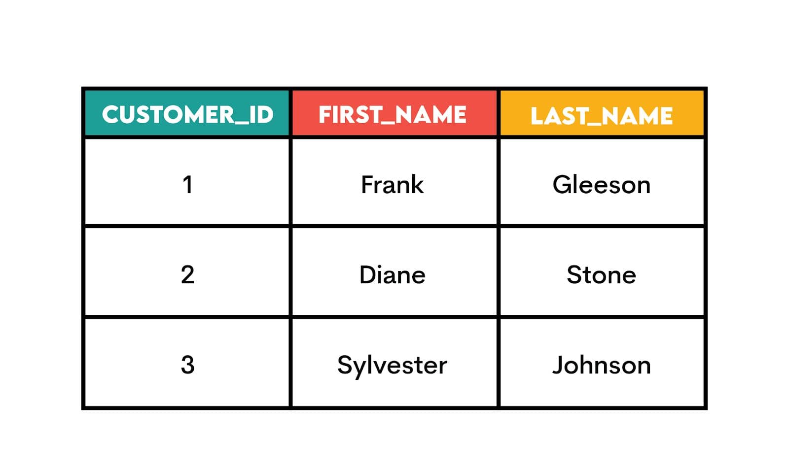 Full Outer Join Examples