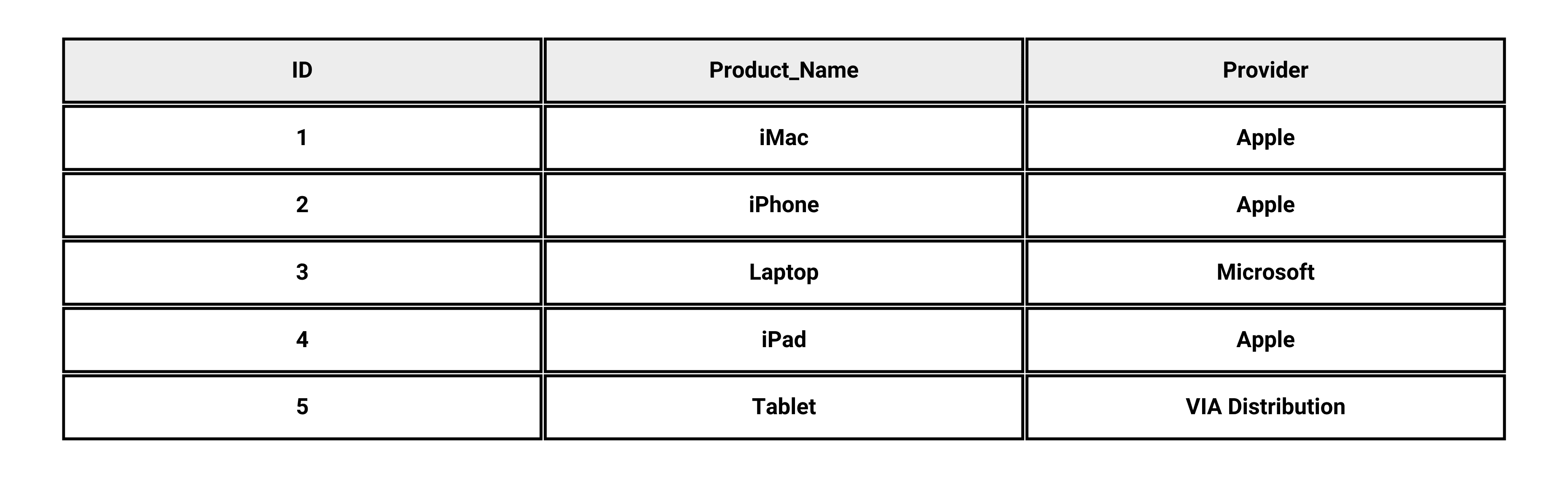 SQL COALESCE Function Example of Multiple Columns