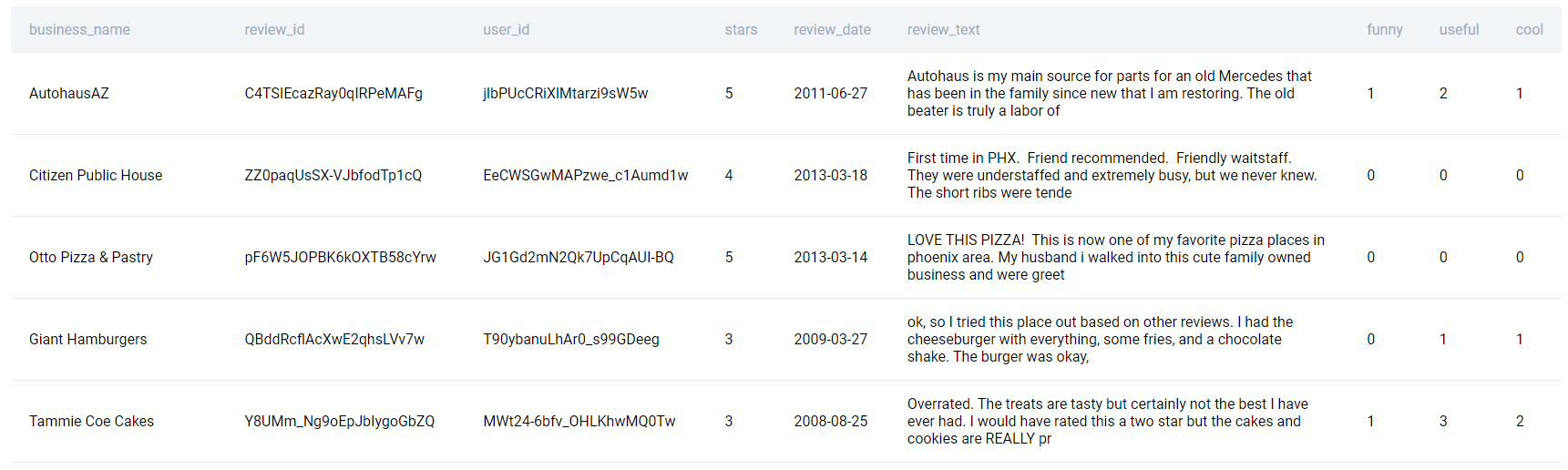Data table for SQL question to find top cool votes
