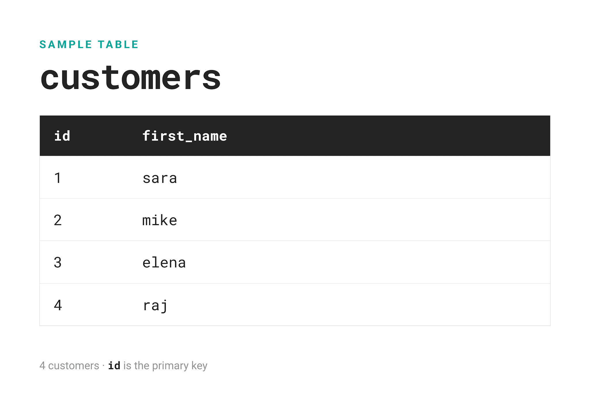 SQL NOT EXISTS