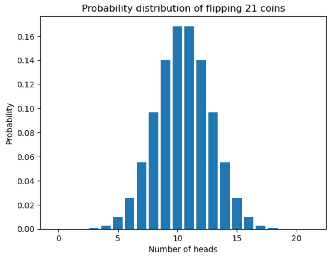 Binomial Distribution in Python