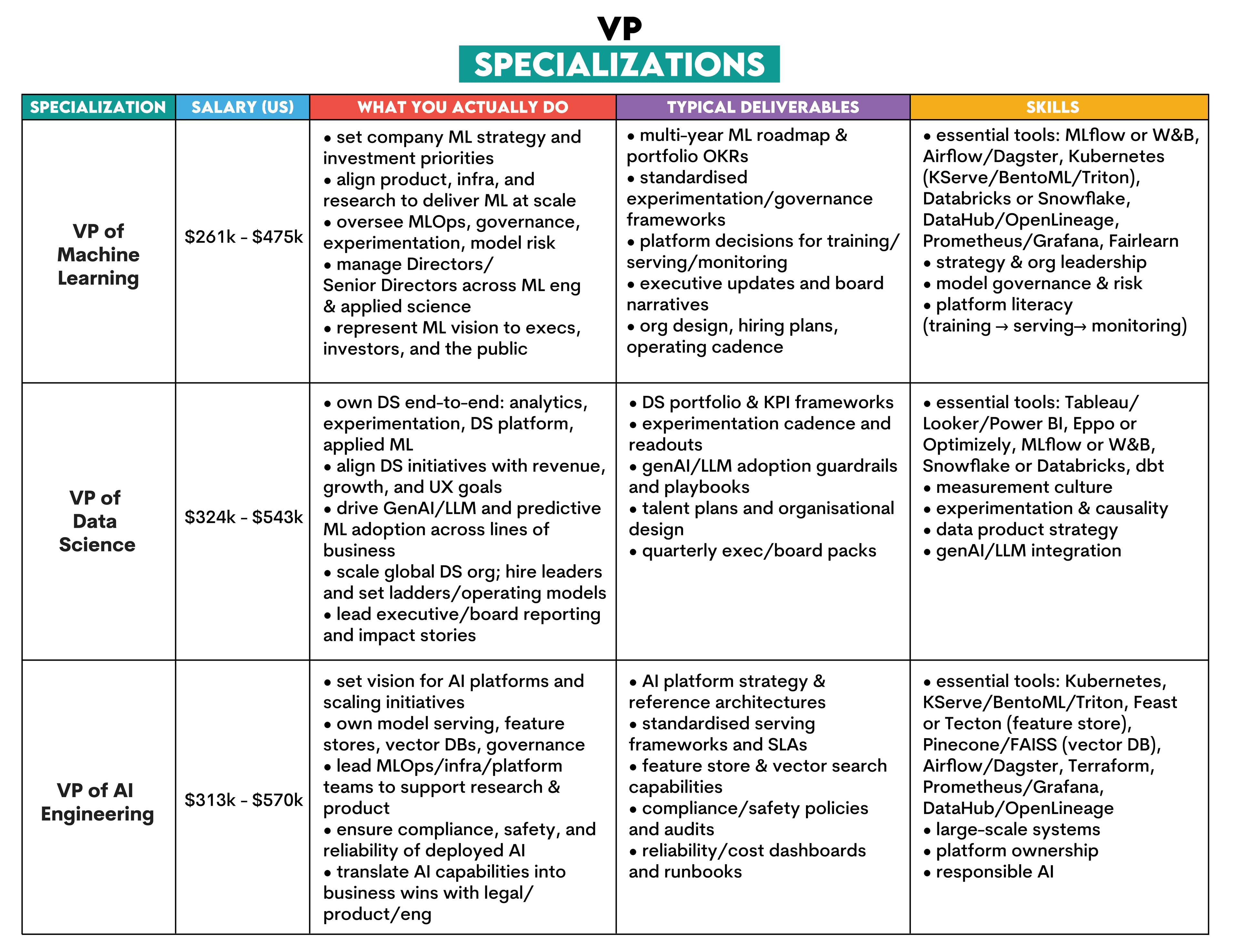 VP role in data science career path