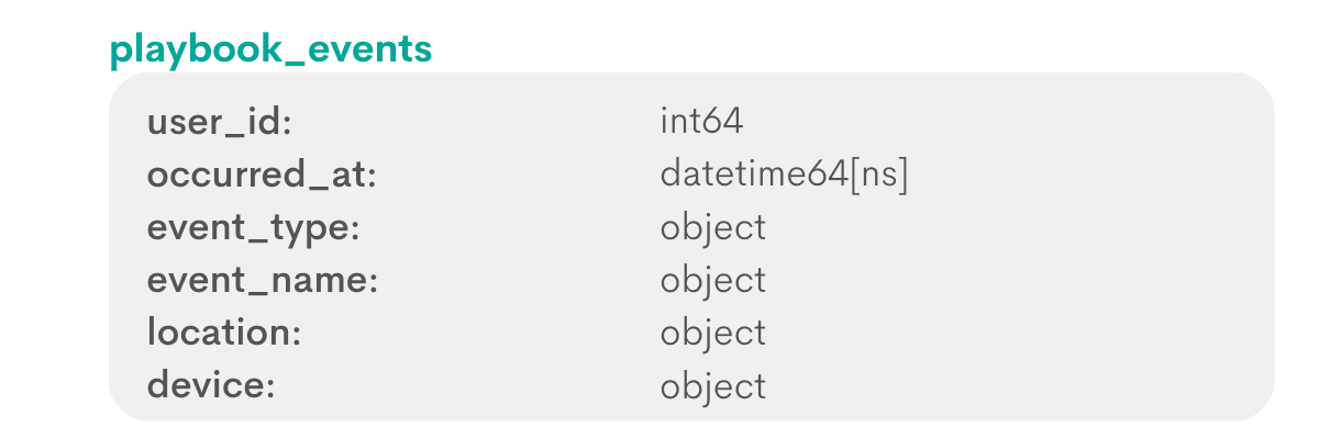 Python data science interview question from Google
