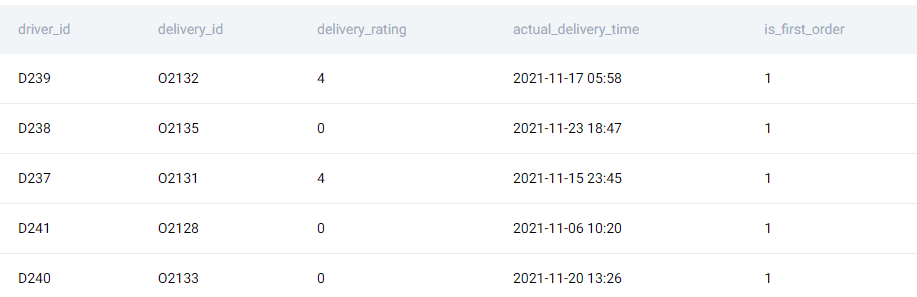 Window functions MySQL interview questions