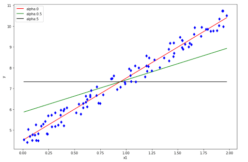 Lasso Regression for Machine Learning Regression Algorithms