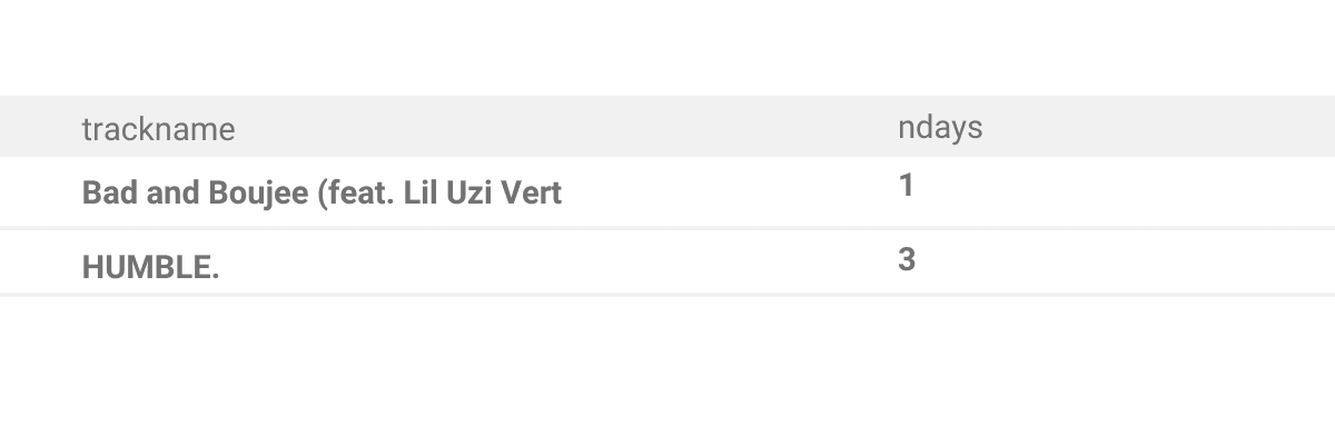 Output for Python data science interview question from Spotify