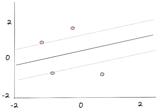 SVM hyperplane in Machine Learning Classification