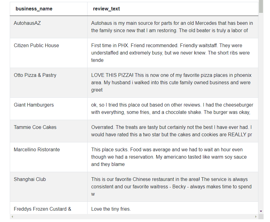Output 2 for Yelp Data Scientist Interview Question