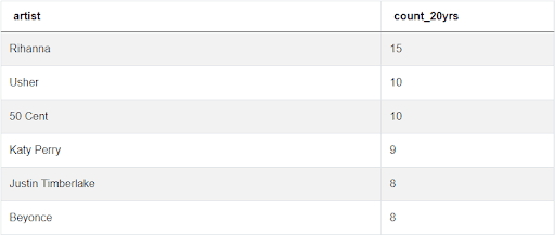 Solution for Spotify Data Science Interview Question