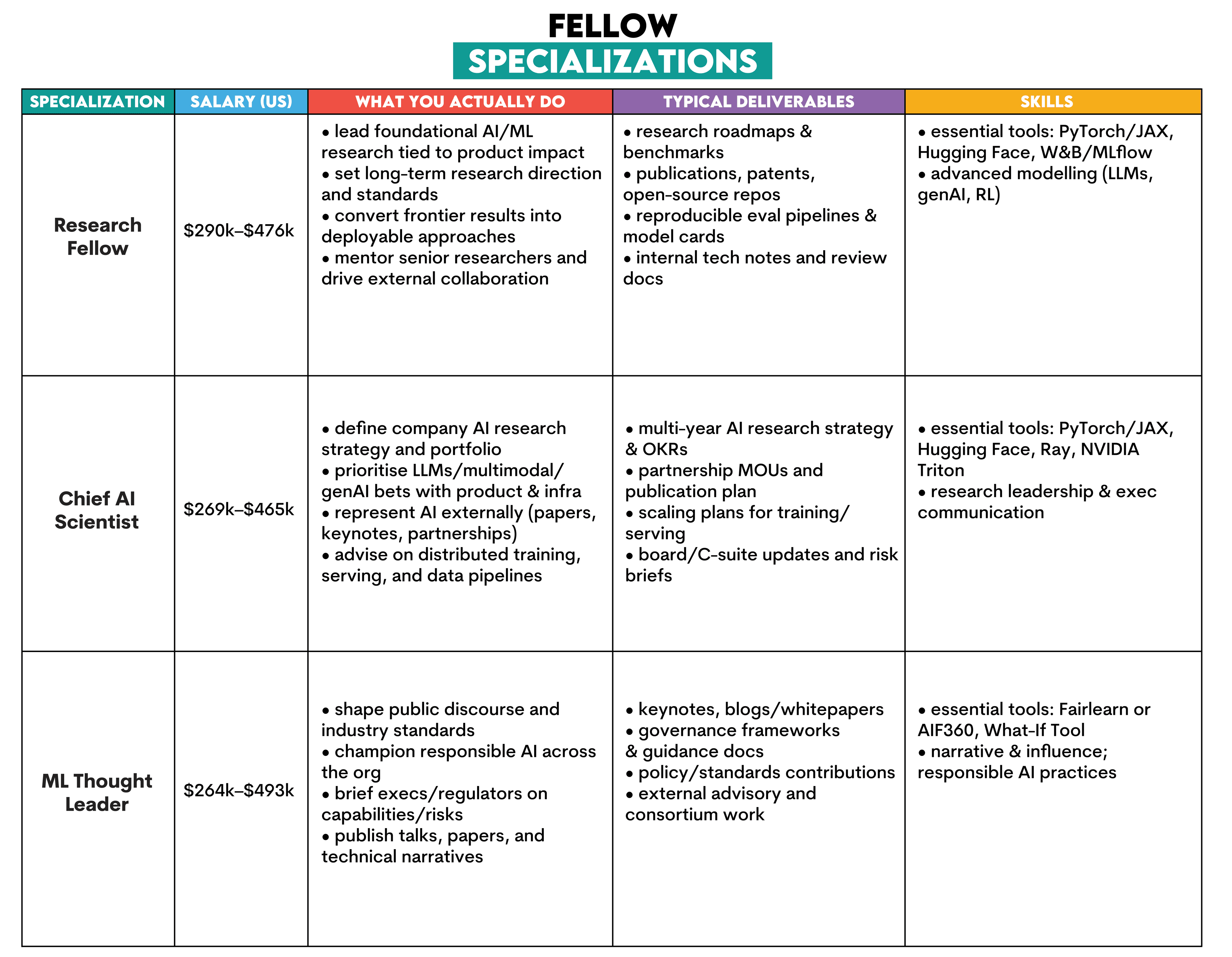 Fellow role in data science career path