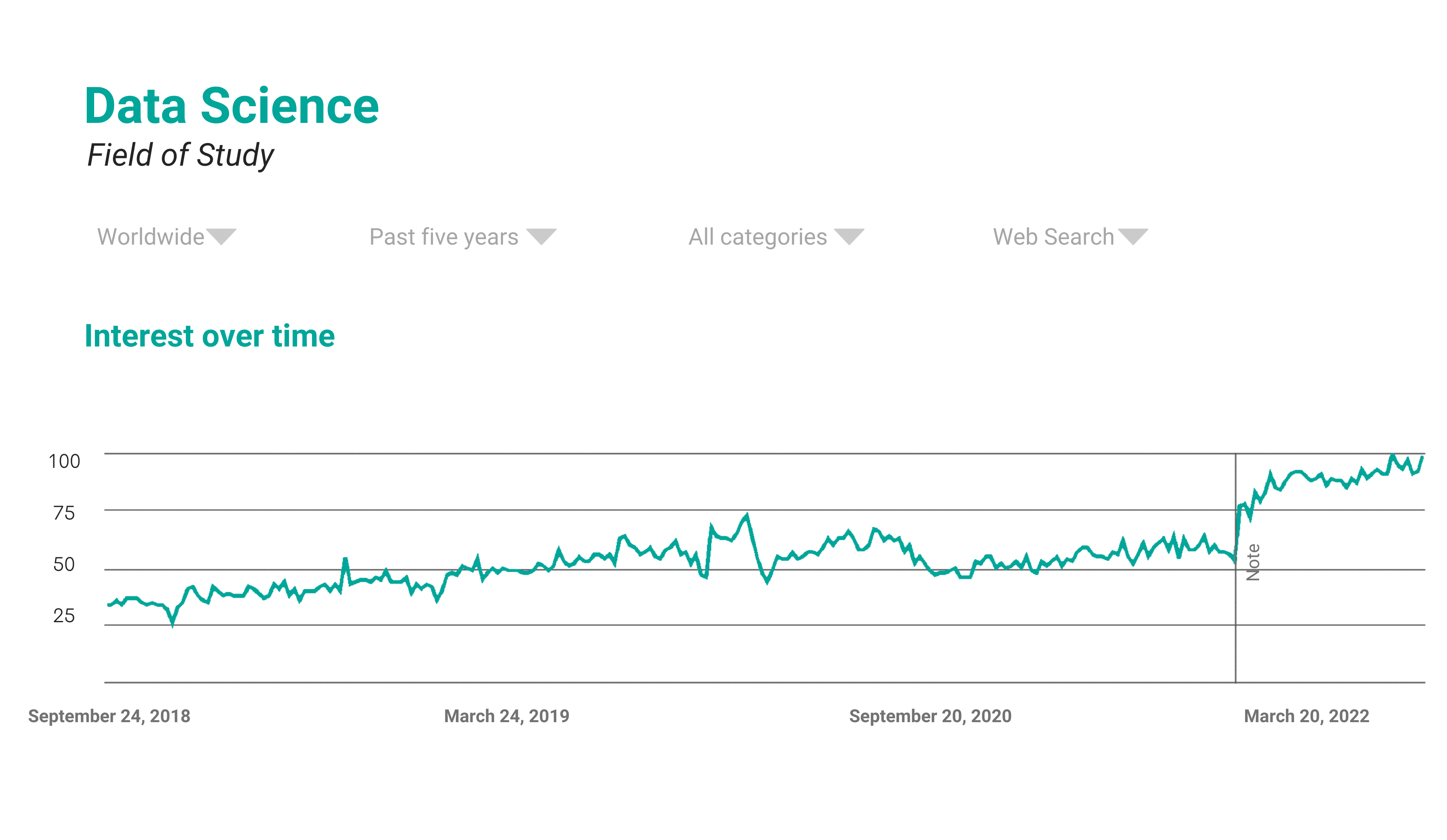 Data Science Google Trends