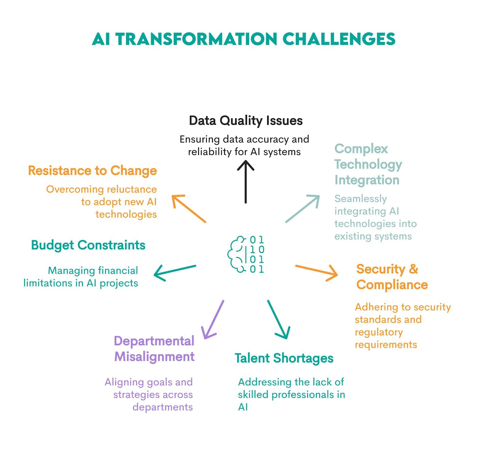 Data Science Challenges
