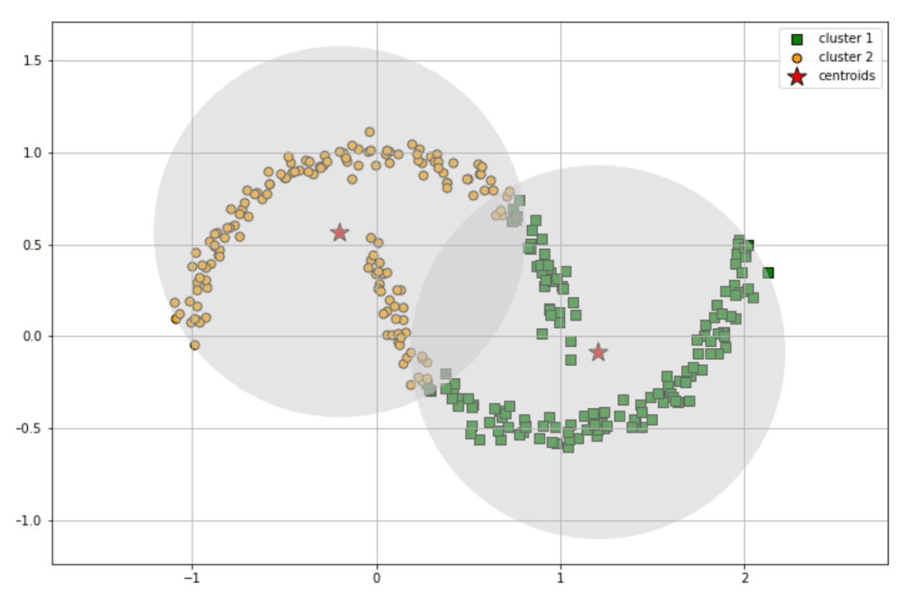 DBSCAN example in machine learning clustering algorithms